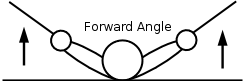 Diagram showing the wrists too far forward